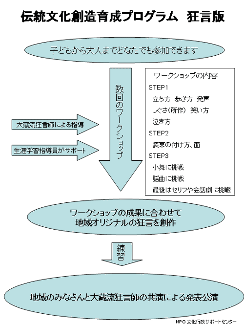 地域参加型　伝統文化創造育成プログラム